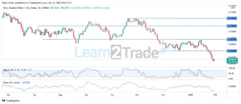 NZDUSD Bulls Aspire for a Stronghold Near the 0.66980 Price Level