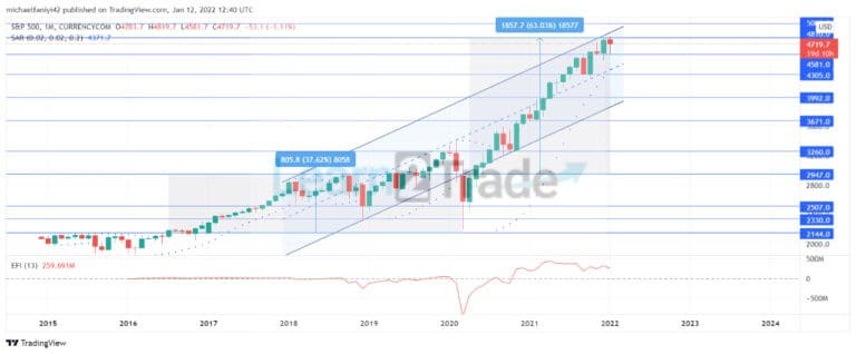 Annual Forecast for S&P 500 (2022)