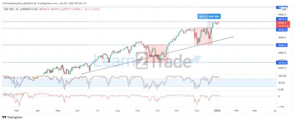 S&P 500 Is Stalling Below $4,810 as It Aims for Higher Price Levels