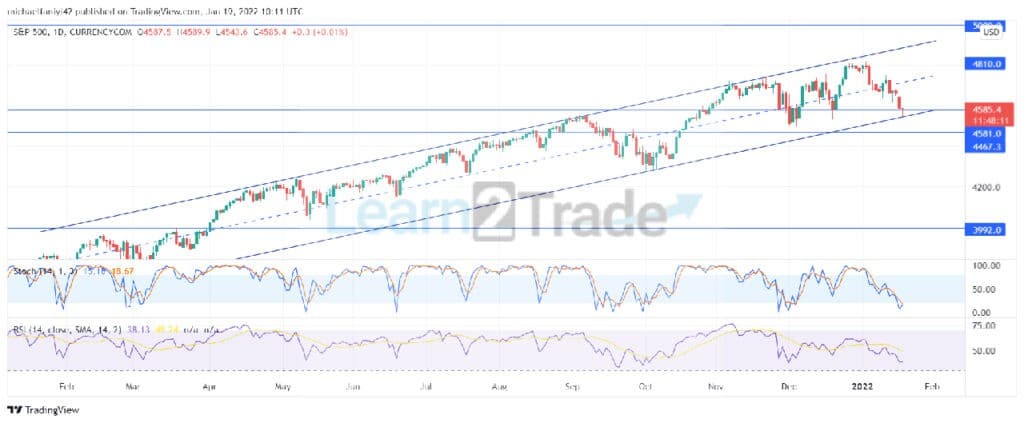 S&P 500 Falls Short at the 4810.0 Resistance Zone