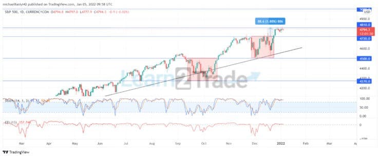 S&P 500 Is Stalling Below $4,810 as It Aims for Higher Price Levels