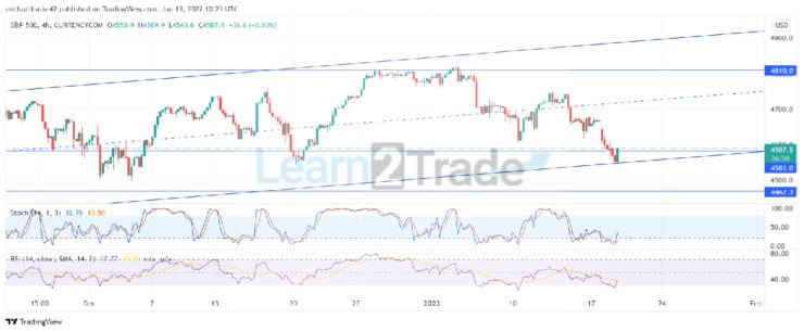 S&P 500 Falls Short at the 4810.0 Resistance Zone