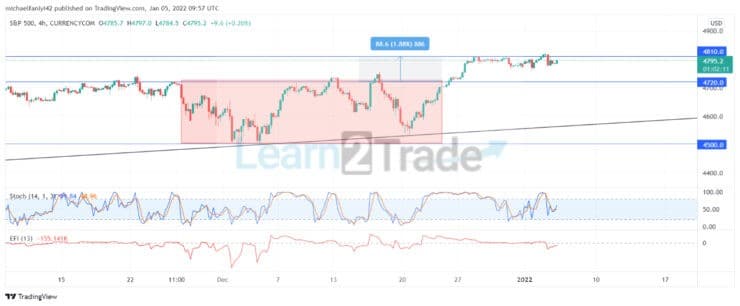 S&P 500 Is Stalling Below $4,810 as It Aims for Higher Price Levels