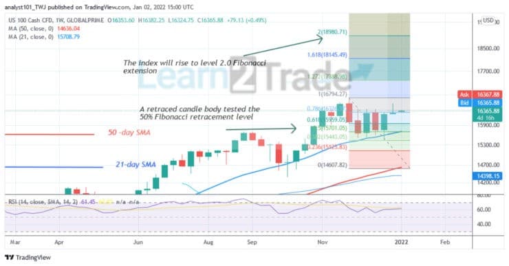 NASDAQ 100 Faces Rejection at Level 16607, Resumes Selling Pressure