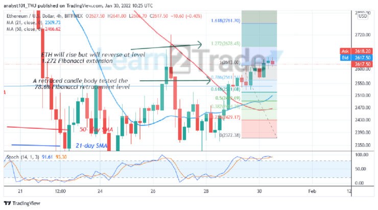 Ethereum Makes an Upward Correction, Faces Rejection at $2640