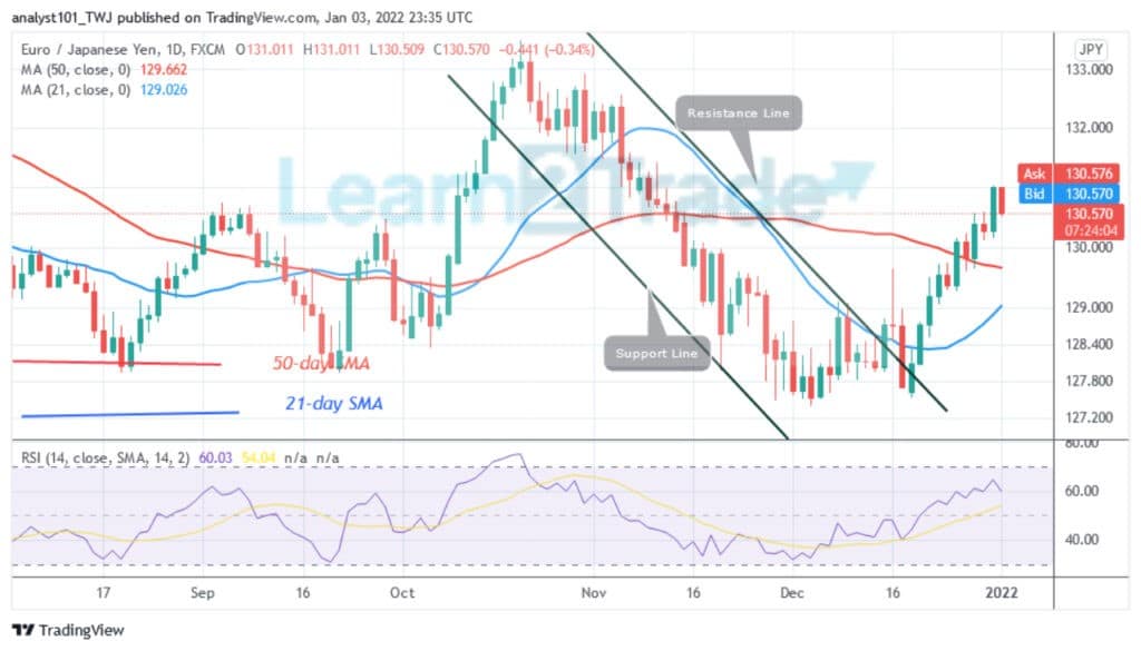 EUR/JPY Retraces Above Level 130.26, May Resume Uptrend