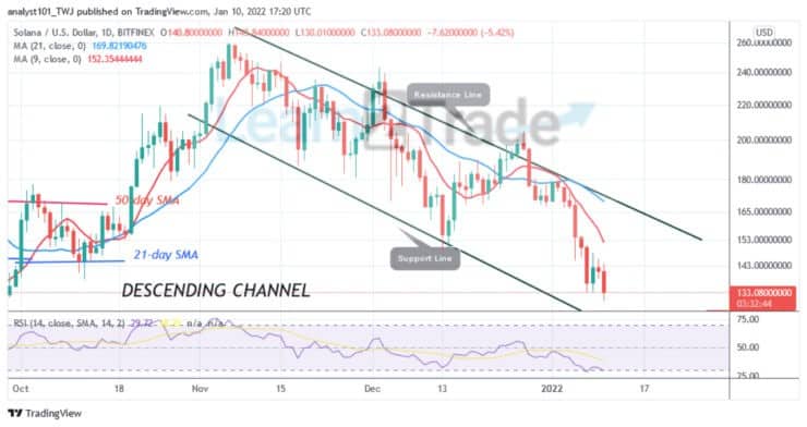 Solana Declines to an Oversold Region, Unable To Sustain Above $200