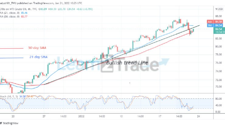  USOIL Is in a Minor Retracement, Faces Rejection at $87.50