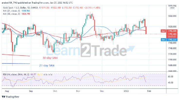 Gold Price Declines to an Oversold Region, Unable to Breach $1,860 High