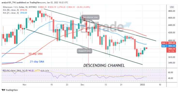 Ethereum Faces Rejection at $3,850, May Revisit $3,452 Low