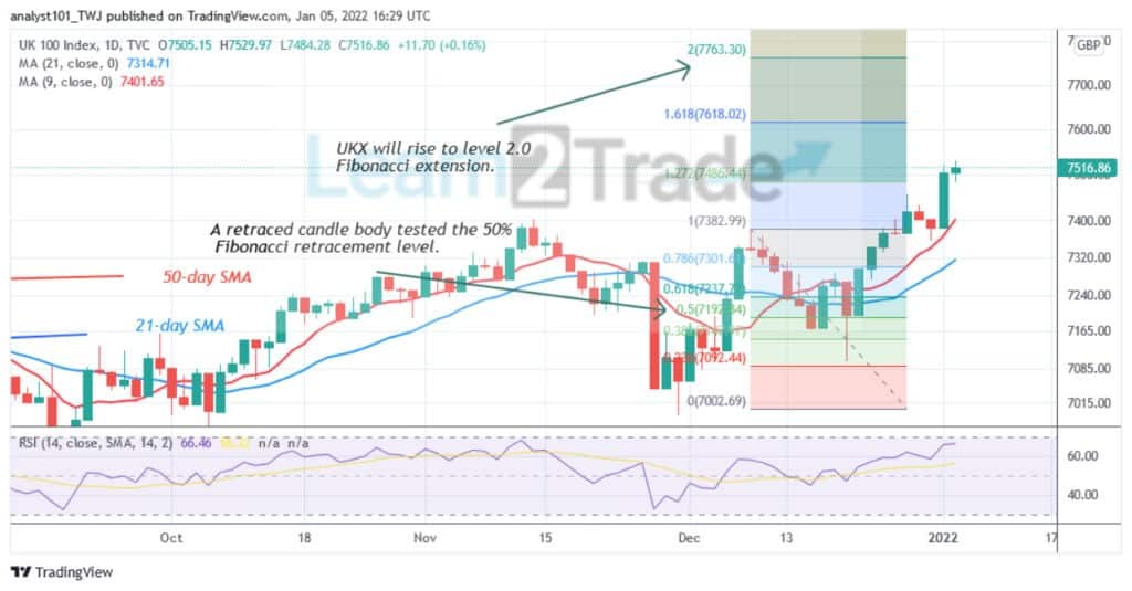 FTSE 100 Breaches Resistance at Level 7400, Targets Level 7763.30