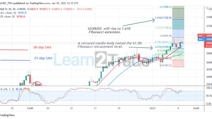  US Wall Street 30 Overcomes Initial Resistance, Faces Rejection at Level 37000