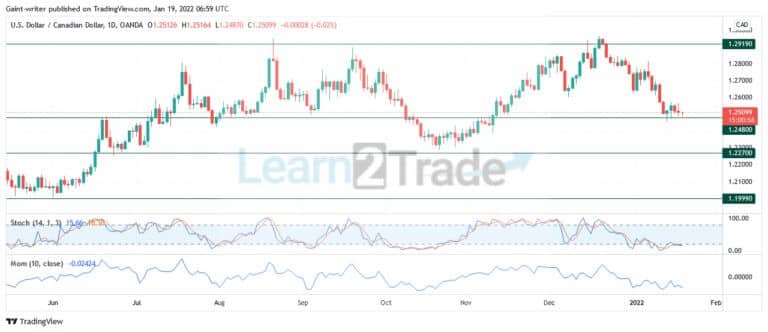 USDCAD Market Plans to Change Its Trend Tendency to a Bullish Phase.