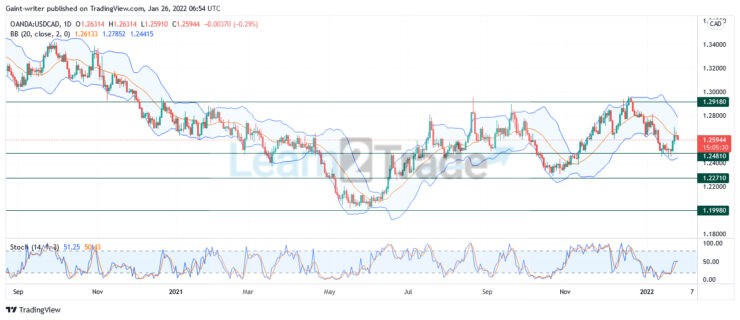 USDCAD Bears Seek Redemption Following Buyers’ Impetus Movement