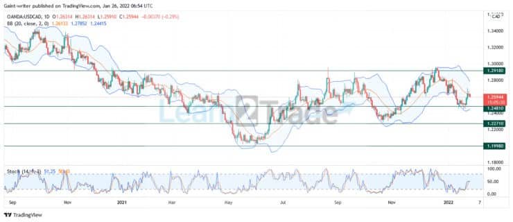 USDCAD Bears Seek Redemption Following Buyers’ Impetus Movement