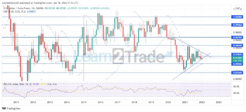 Annual Forecast for USDCHF