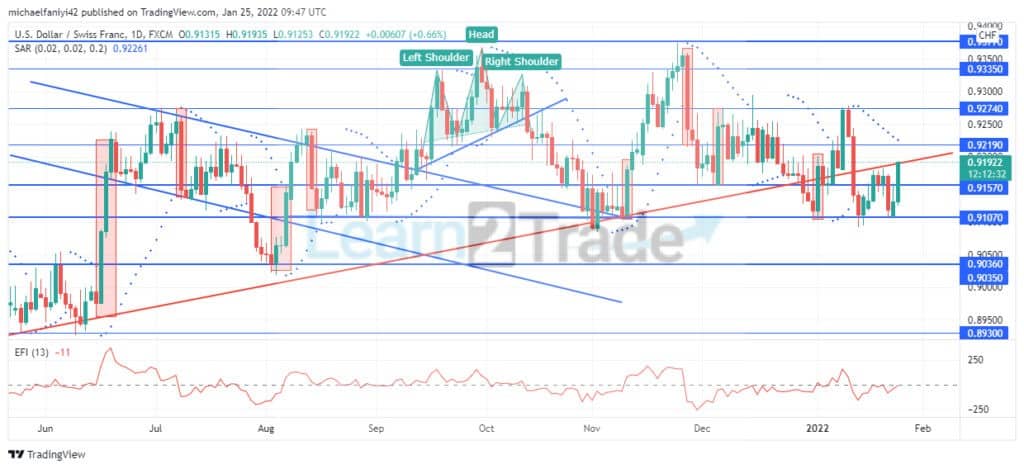 USDCHF Drifts off Its Upward Course
