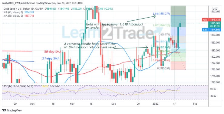 Gold Price Breaks the $1,830 Resistance, Resumes a Fresh Uptrend