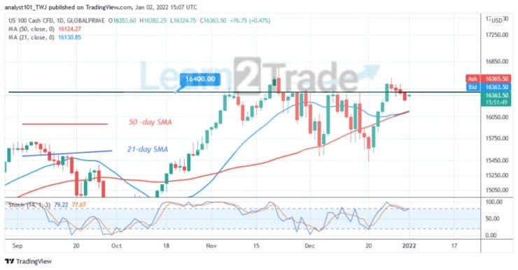  NASDAQ 100 Faces Rejection at Level 16607, Resumes Selling Pressure