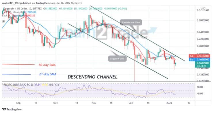 Dogecoin Faces Strong Rejection at $0.19, Resumes Downward Correction