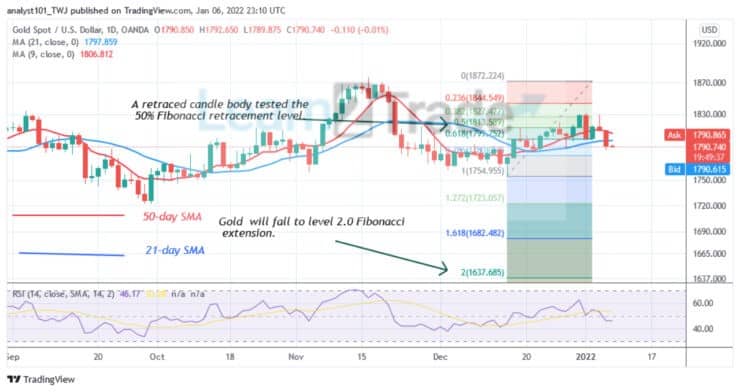 Gold Consolidates Above $1,790 as Market Reaches Oversold Region