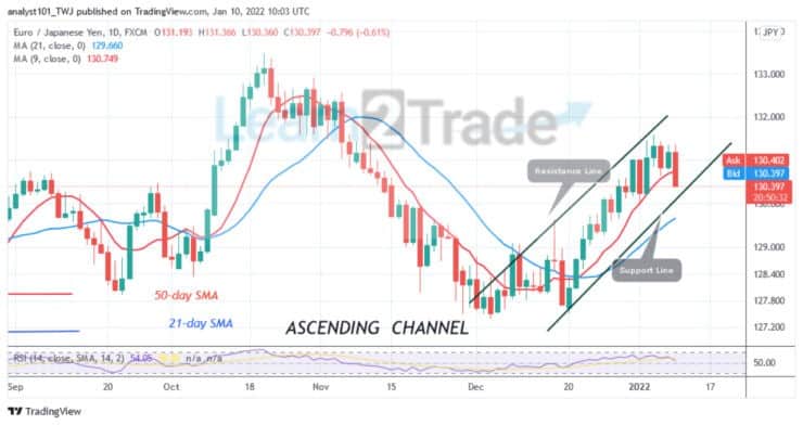 EUR/JPY Slumps to Level 130.32 Low, May Revisit Resistance at 131.50