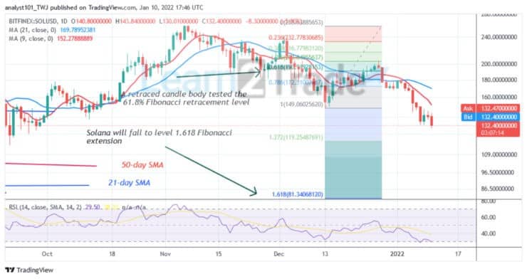 Solana Declines to an Oversold Region, Unable To Sustain Above $200