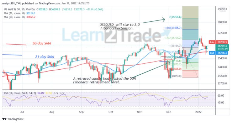 US Wall Street 30 in a Minor Retracement, Targets Level 38200