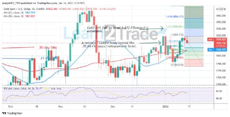 Gold Fluctuates below ,830 Overhead Resistance, May Slump to ,800 Low