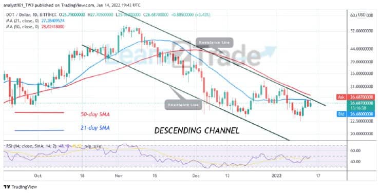 Polkadot (DOT) Makes Positive Moves, Targets Level $30.41