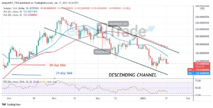 Solana Is in a Downward Correction, Resumes Selling Pressure