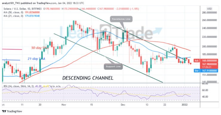 Solana (SOL) Price Analysis: SOL/USD Faces Rejection at $200 May Revisit $148 or $140 Low