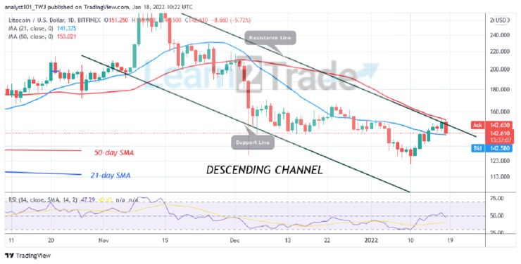 Litecoin Is Stuck in a Range, Finds Support above $140 Low