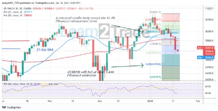 US Wall Street 30 Declines Significantly, May Reach Level 33951