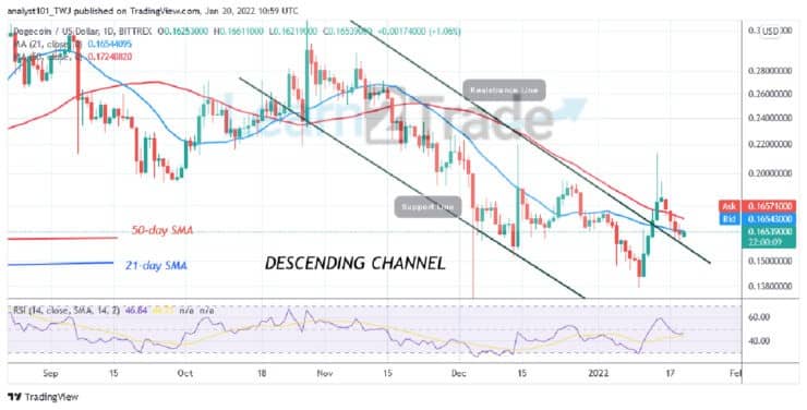 Dogecoin Fails to Sustain Recent Rallies above $0.22, Resumes Upward