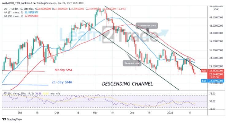 Polkadot Hovers above $22 Support, May Resume Uptrend