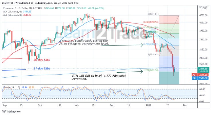 Ethereum Reaches Bearish Exhaustion, May Resume Uptrend above $2,400