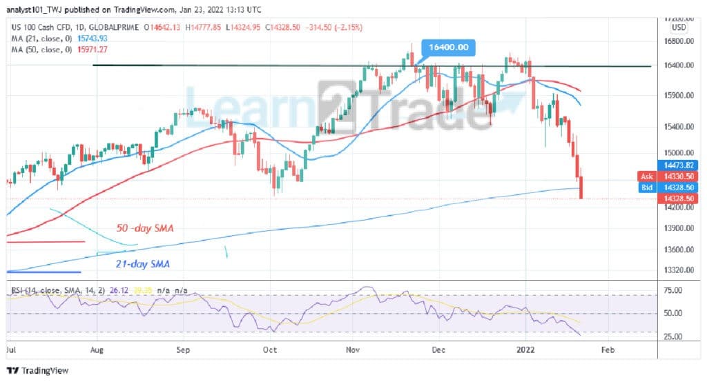 NAS100 Continues Bearish Run, May Decline to Level 13644