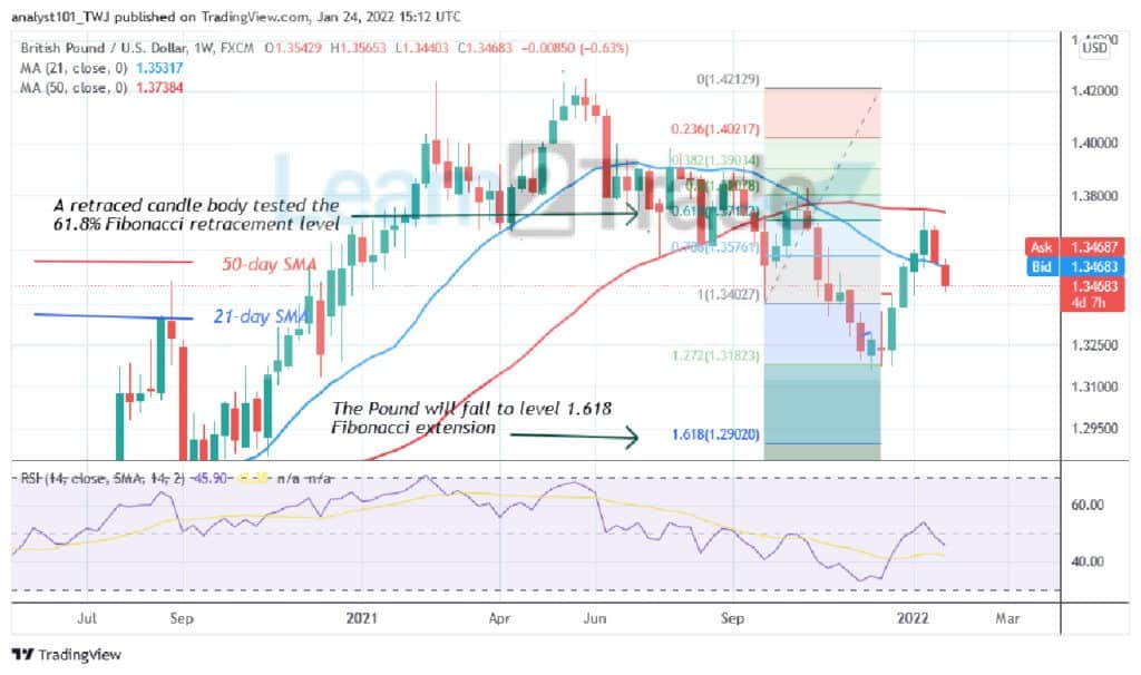 GBP/USD Reaches the Oversold Region, Hovers above Level 1.3440