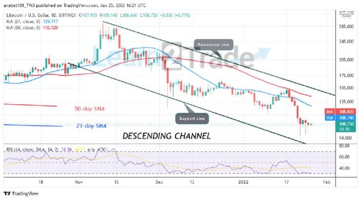 Litecoin Fluctuates above $96 as Bulls and Bears Decide the Next Move