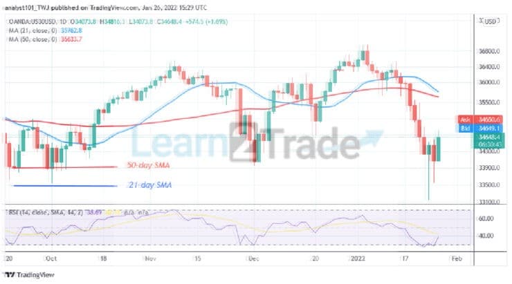 US Wall Street 30 Regains Bullish Momentum, Battles Resistance at Level 35000