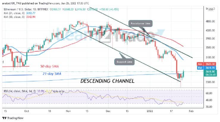 Ethereum Faces Rejection at $2,700 High, May recommence Uptrend