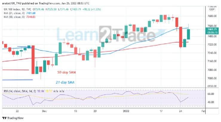 FTSE 100 Faces Rejection at Level 7500, Selling Pressure Is Likely