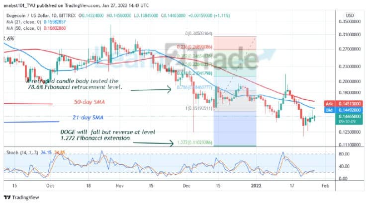  Dogecoin Holds above $0.12 Support but Battles the Resistance at $0.15