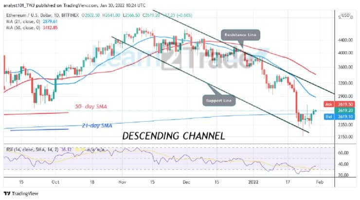 Ethereum Makes an Upward Correction, Faces Rejection at $2640