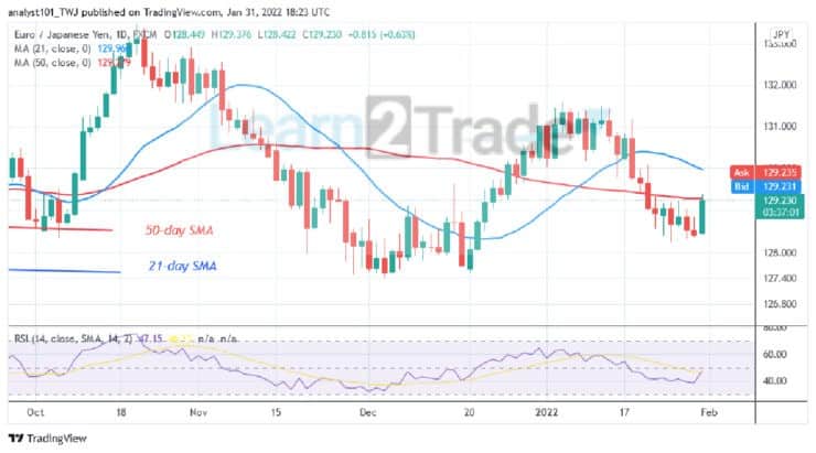 EUR/JPY Struggles below 129.25, May Reverse at Level 129.38