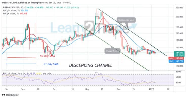 Litecoin (LTC) Fluctuates Between $144 and $155 as Buyers Recoup To Resume Uptrend