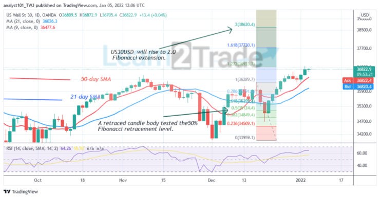 US Wall Street 30 Overcomes Initial Resistance, Faces Rejection at Level 37000