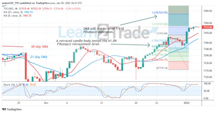 FTSE 100 Breaches Resistance at Level 7400, Targets Level 7763.30