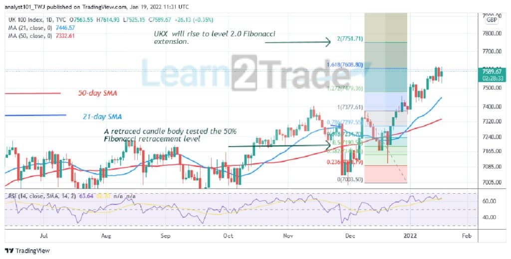 FTSE 100 Pushes on the Upside, Faces Rejection at Level 7600